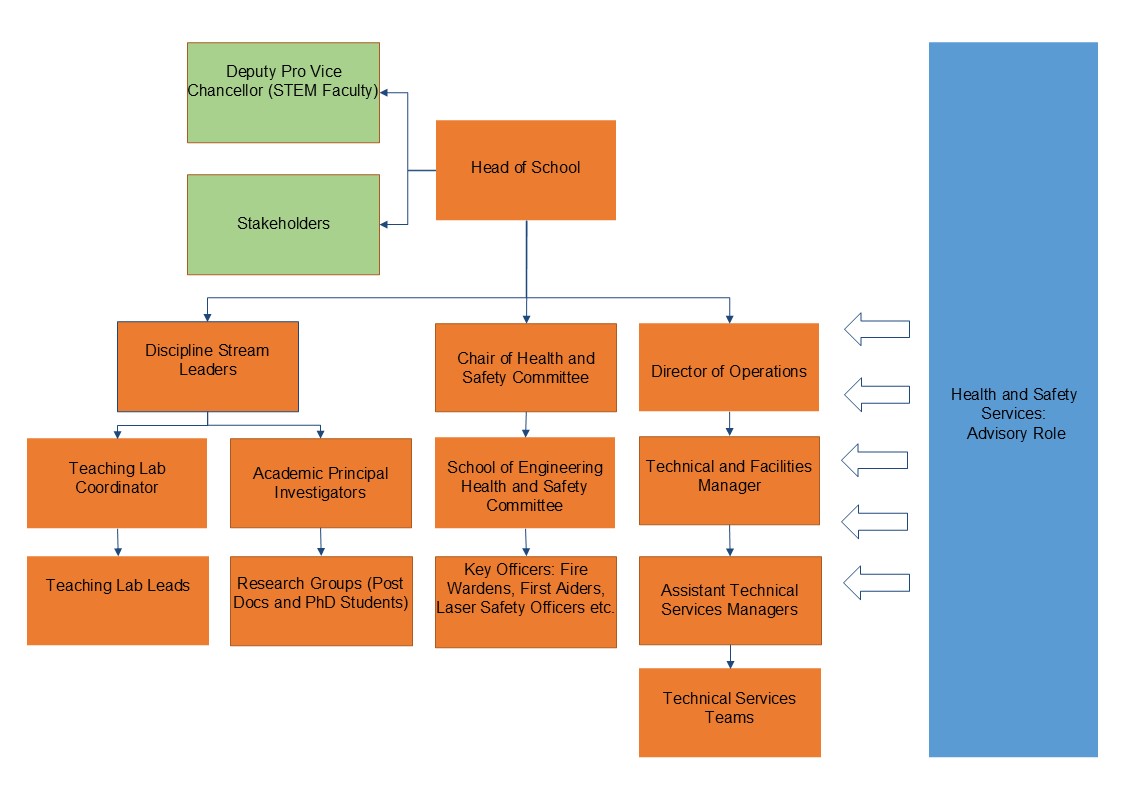 Health and Safety Organisation Chart for School of Engineering