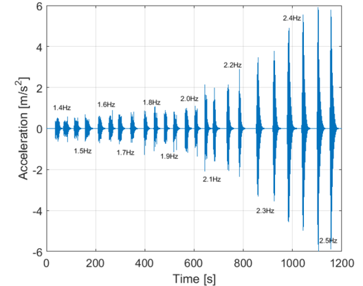 FRP Lab Bridge - Walking tests