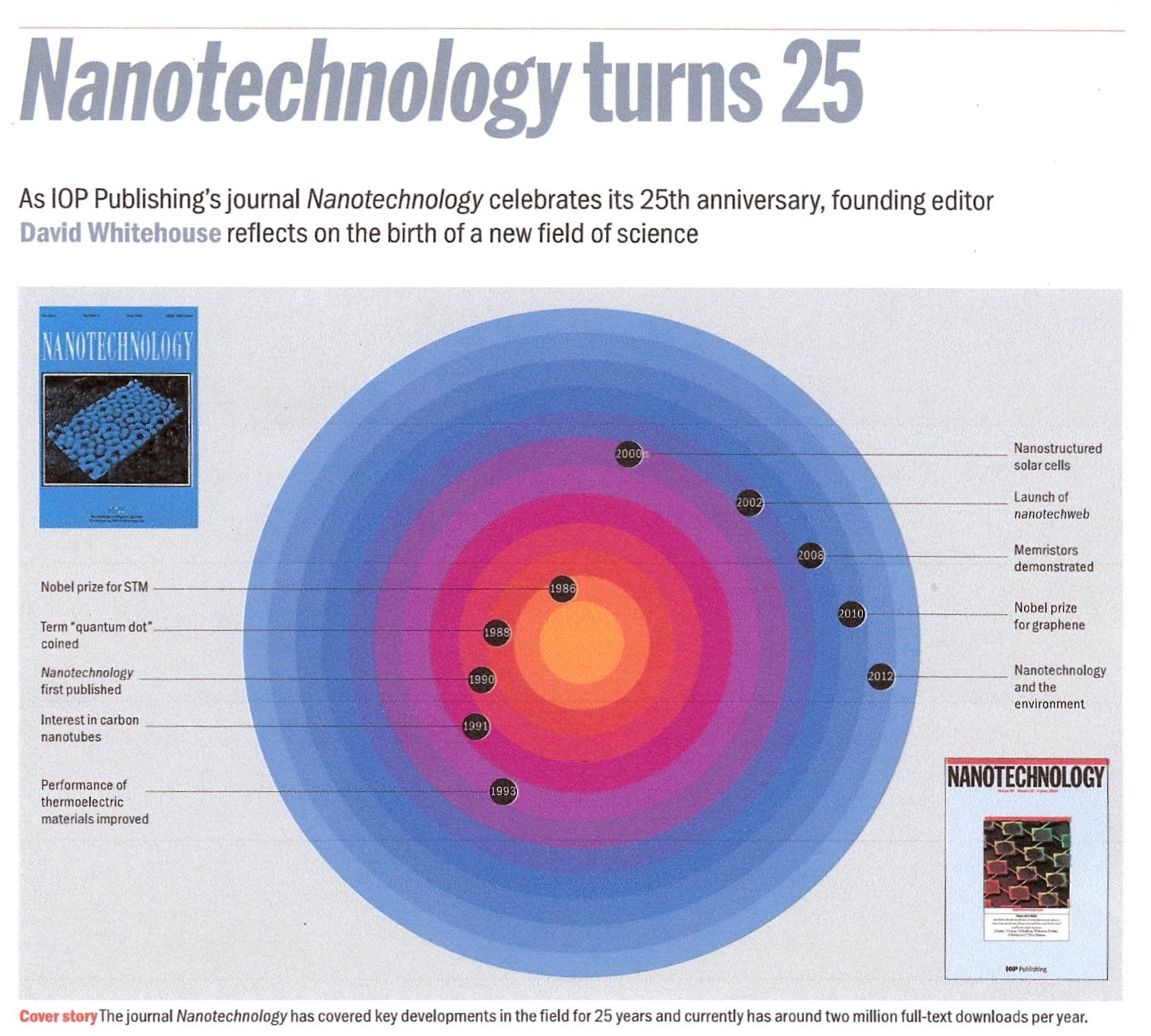 Cover of article celebrating 25 years of Nanotechnology journal