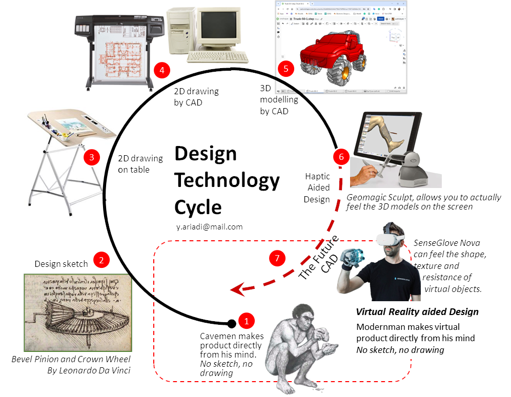 Design Technology Cycle - an idea of future aided design