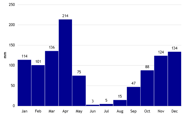 Figure 1: Average rainfall for Biharamulo District Figure 1: Average rainfall for Biharamulo District