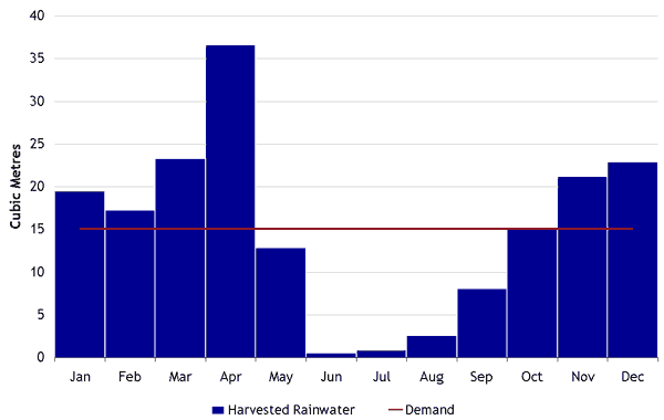 Figure 2: comparison of the harvestable water and the demand for each month Figure 2: comparison of the harvestable water and the demand for each month