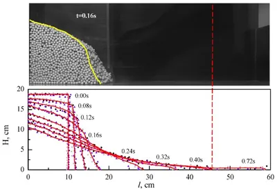 Lateral profiles of the granular collapse. (Liu et al., 2015).