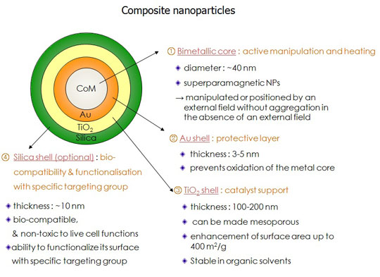 Absorbing nanoparticles