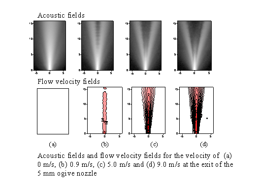 Variation of acoustic field with gas velocity