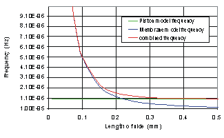  Plot of Frequency Versus size