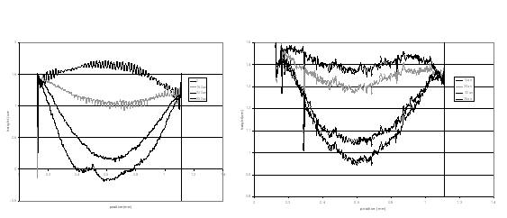 Cross-sectional profiles at various intervals for 1kHz and 10 kHz excitation.