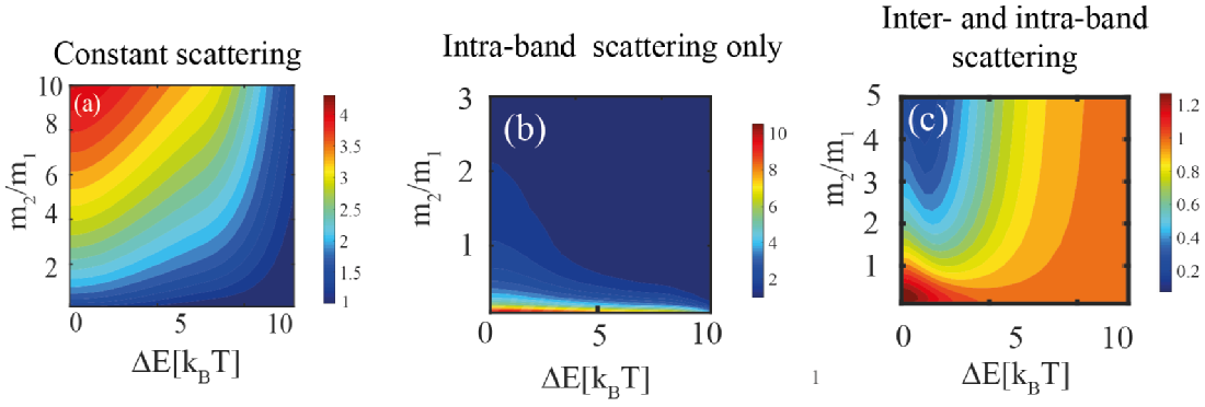 Maximum power factor for varying different band separations and effective mass ratios.