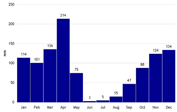 Figure 1: Average rainfall for Biharamulo District