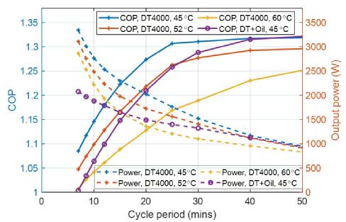 Coefficient of performance and output power curves.