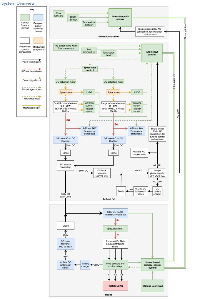 System overview