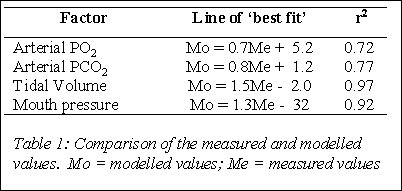 Table showing comparison of measured and modelled values