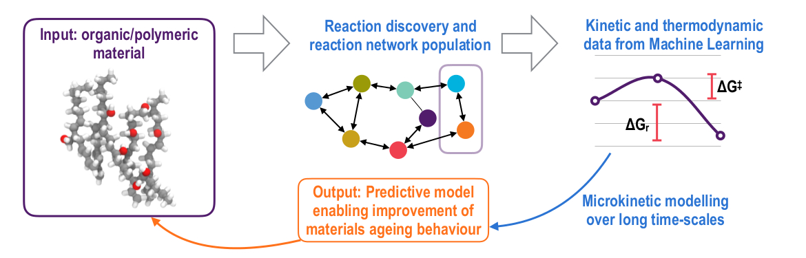 Predicting long-term materials ageing using reaction discovery and machine learning
