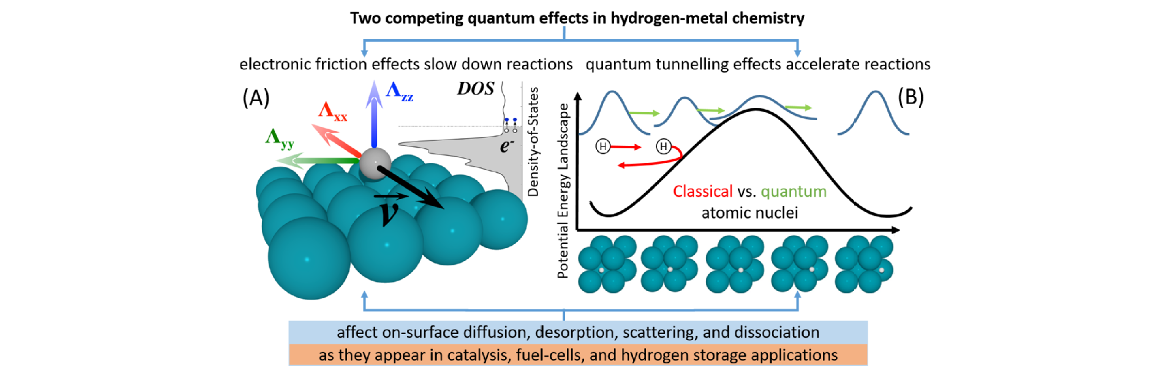 Quantum dynamical simulation of tunnelling and electronic friction: what controls hydrogen chemistry on metals?