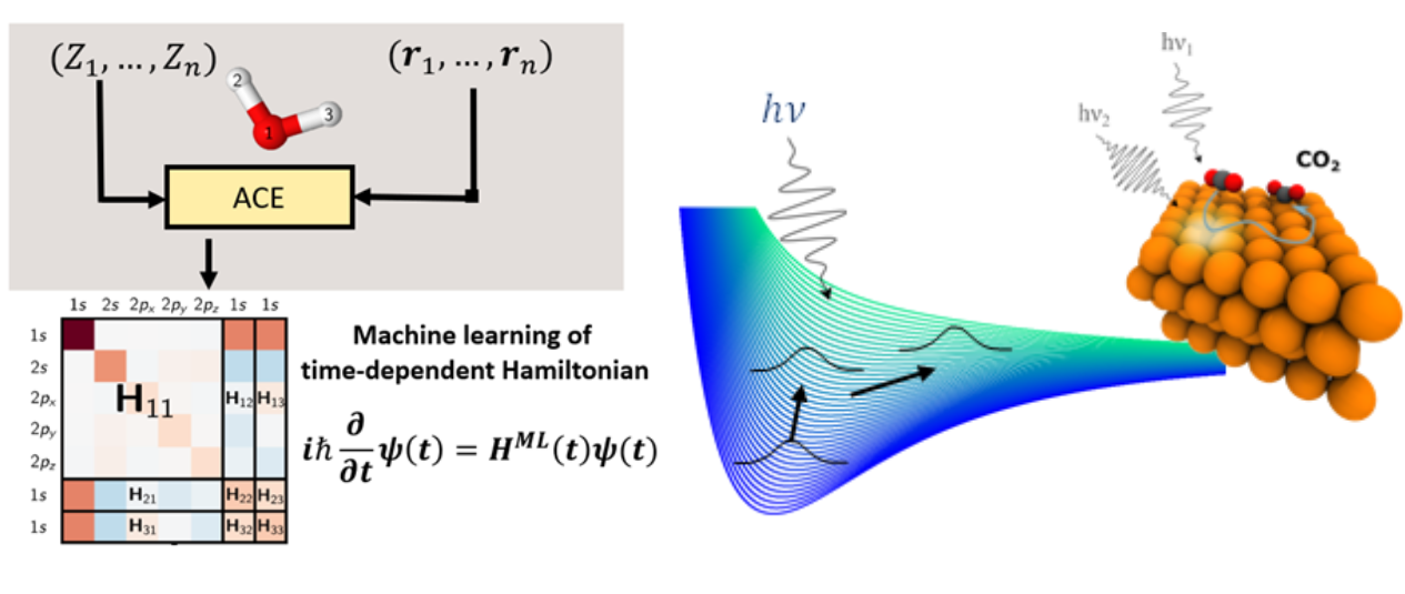 Ultrafast dynamics at surfaces in lithography and catalysis involve light, electronic excitation and fast atomic motion driven by coupled electron-nuclear dynamics. (right) To make the time-dependent simulation of such ultrafast processes at the scale of tens of thousands of atoms feasible, Atomic Cluster Expansion (ACE) representations will be used to construct a quantum Hamiltonian surrogate model.