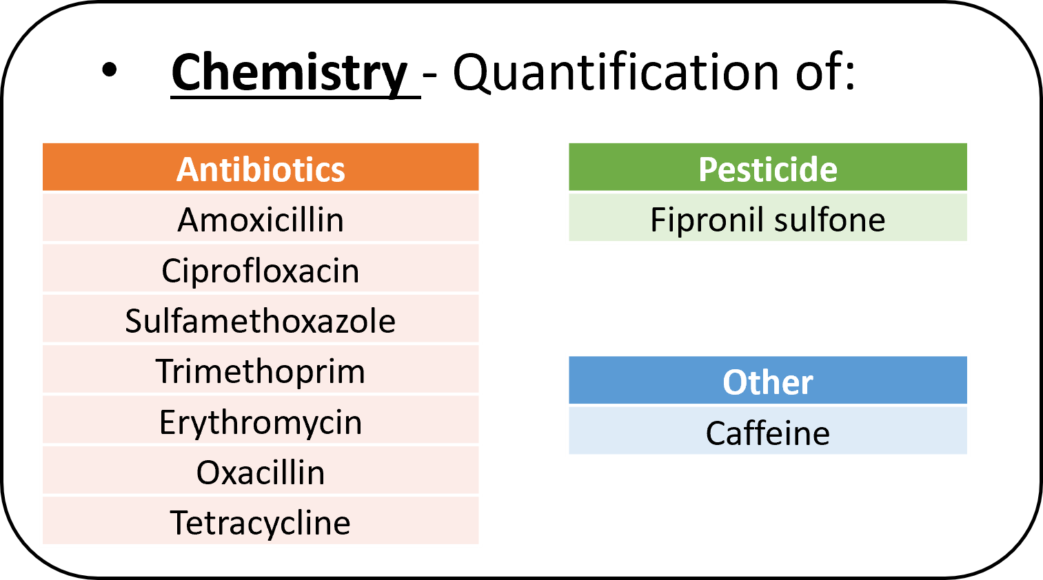 A list of the chemicals to be analysed. Antibiotics amoxicillin, ciprofloxacin, sulfamethoxazole, trimethoprim, erythromycin, oxacillin, tetracycline. Pesticide - fipronil sulfone and also caffeine.
