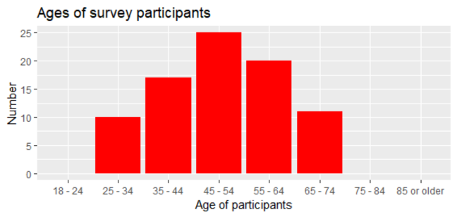 Age distribution of participants to the survey