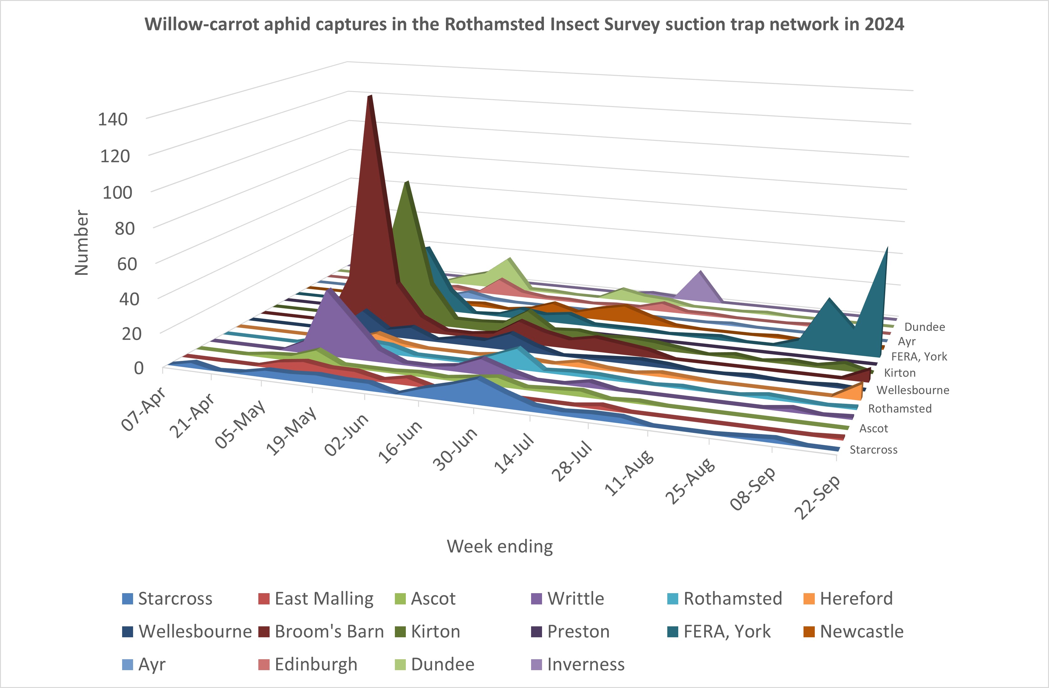 willow-carrot aphid captures in the Rothamsted Insect Survey suction trap network 2024