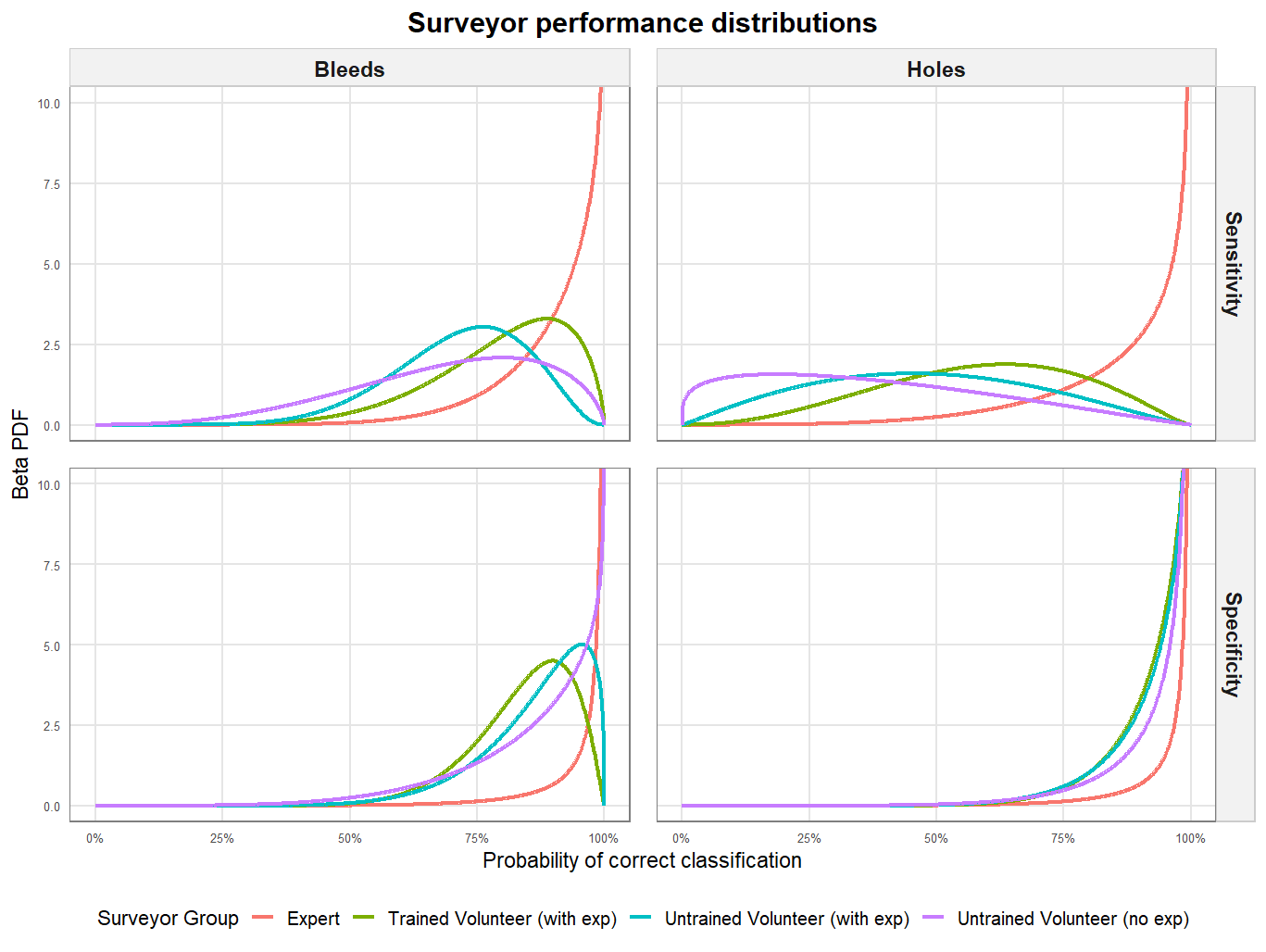 Estimated beta distributions representing sensitivity and specificity for different surveyor groups