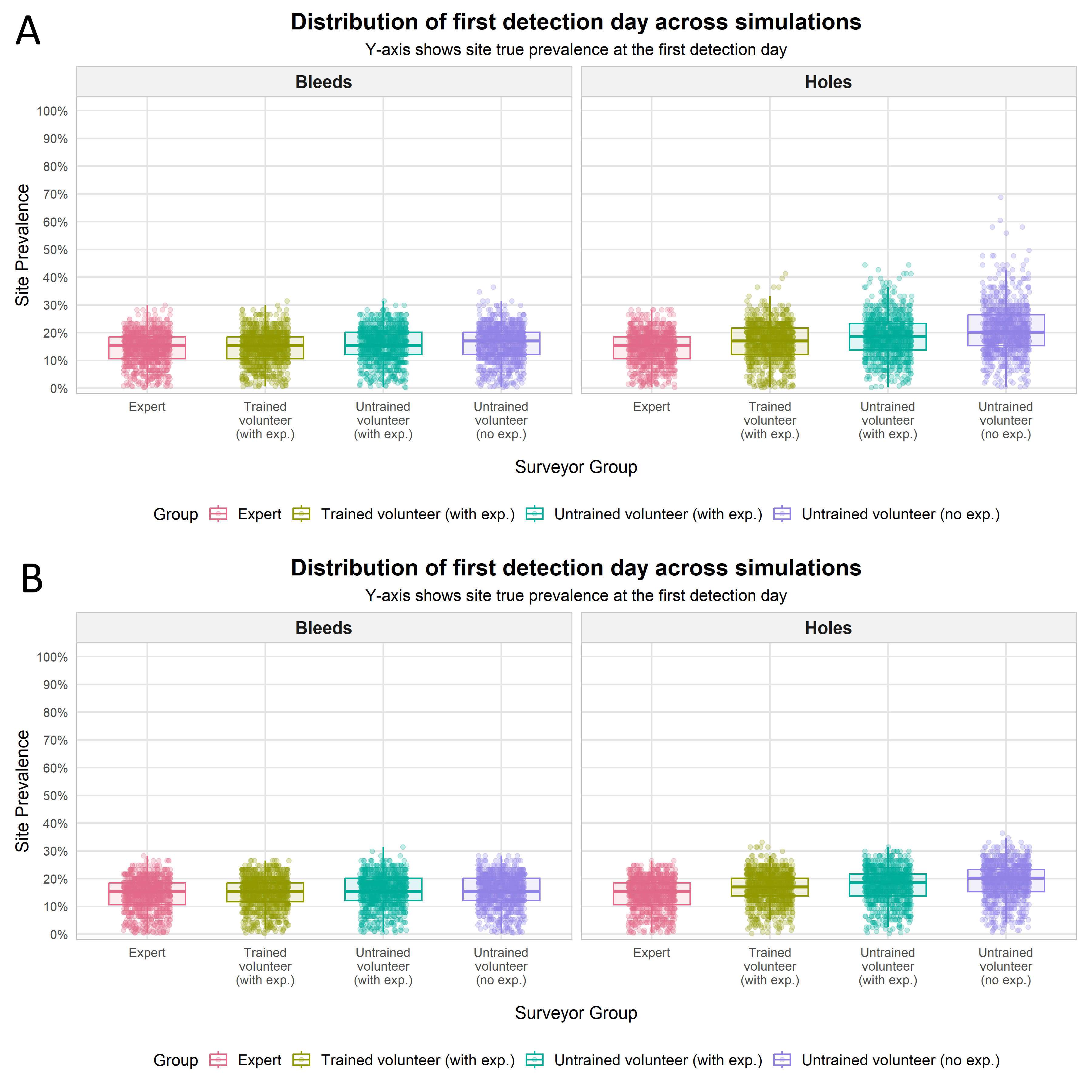 Figure 3. Prevalence at first detection day boxplots for a scenario with 1 surveyor checking 20 trees every 30 days for 1800 days