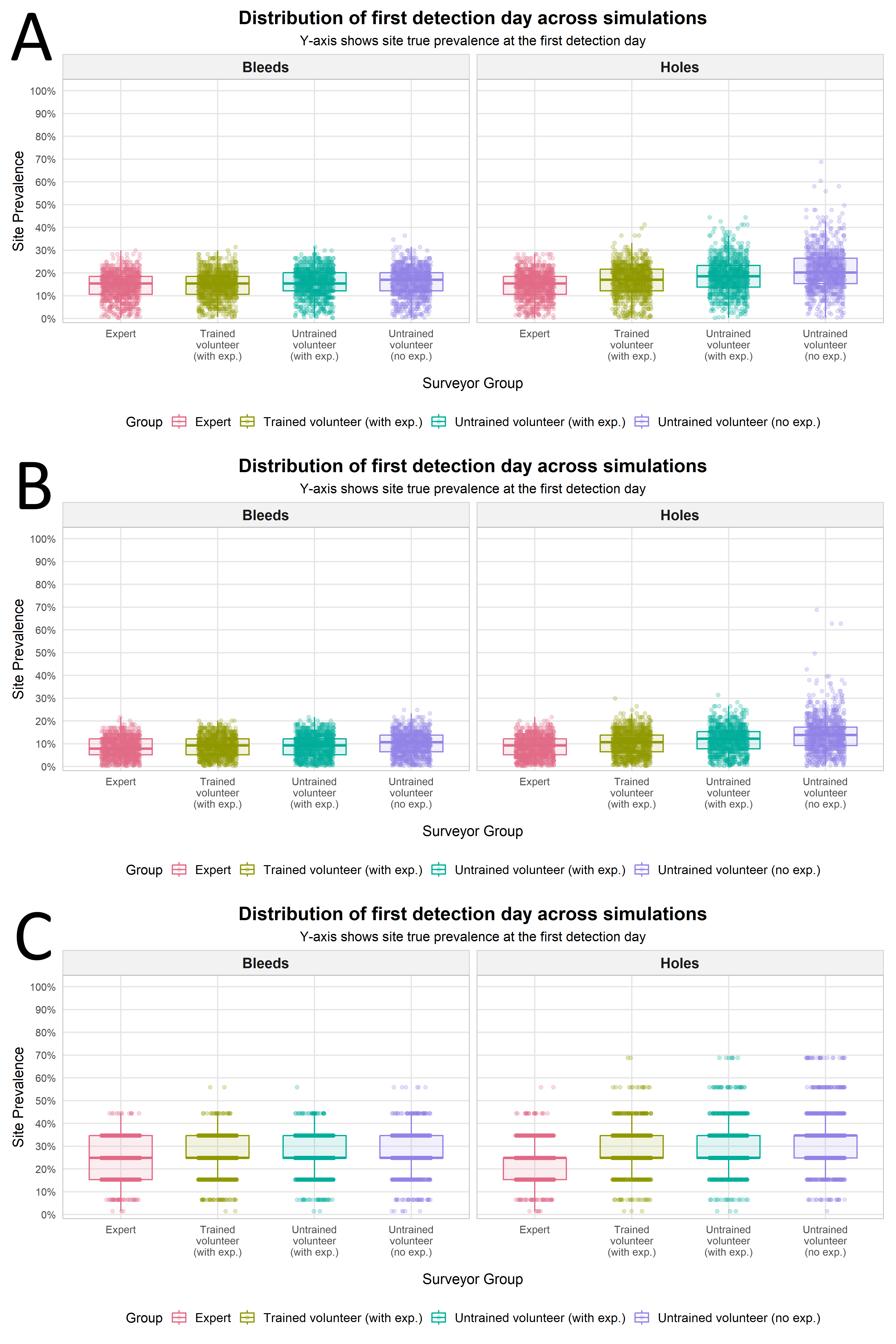 Figure 4. Prevalence at first detection day outputs from survey scenarios with different parameters investigated. 
