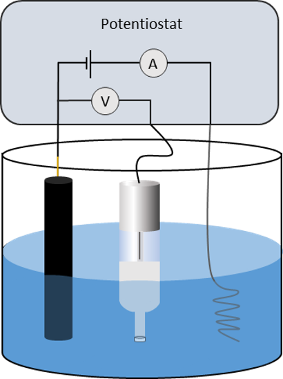 Typical three electrode setup