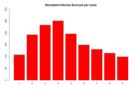 Simulated amount of infected schools per weeks, closing each infected schools for 4 weeks