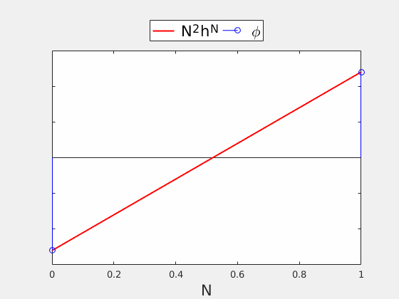 A Typical Height Field for Various N