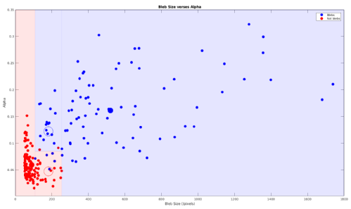 size alpha plot