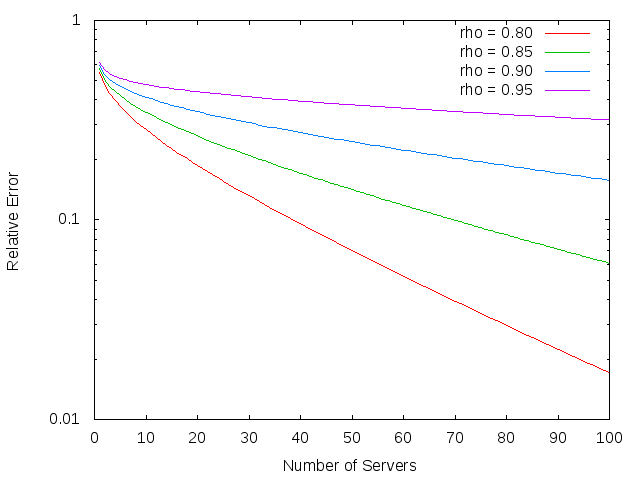 Plot of the relative error as K increases