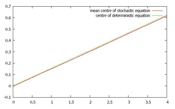 Mean position of the interface