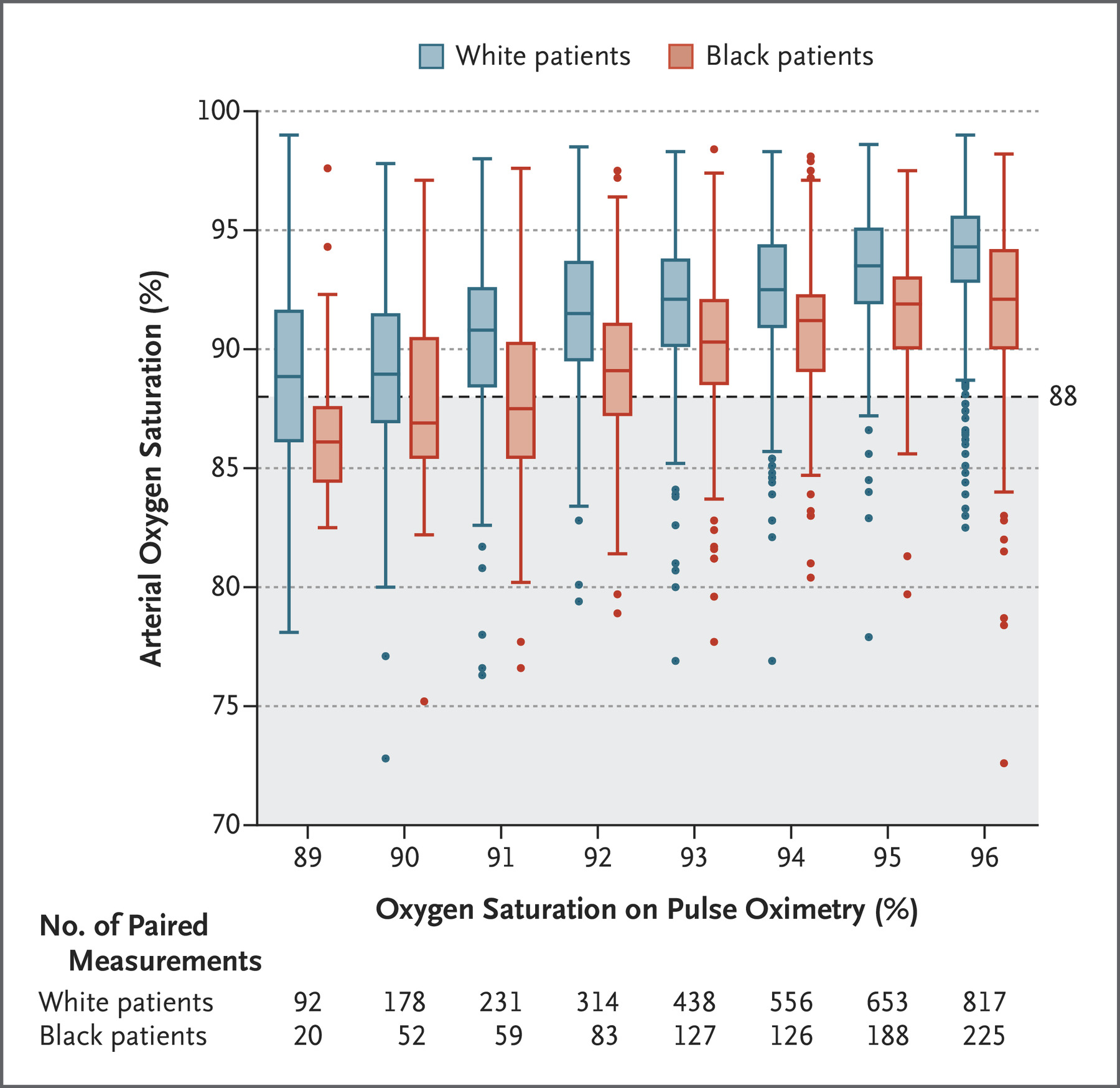 A boxplot comparing the blood oxygen levels of black and white patients.