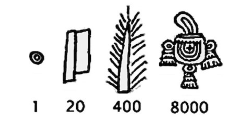 The four Aztec numerical symbols