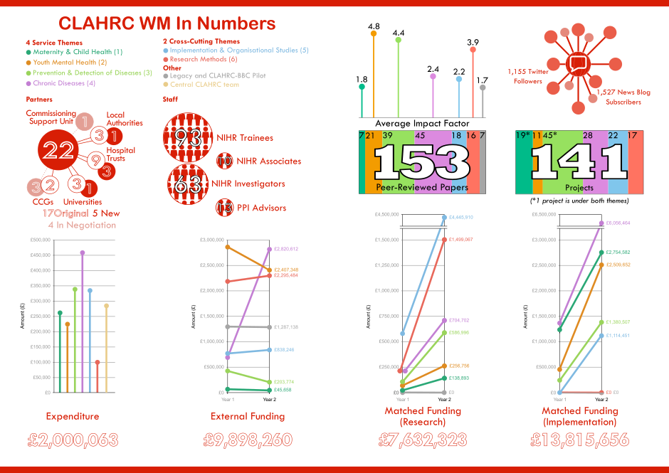 year_2_clahrc_in_numbers_-_both_pages_for_web.png
