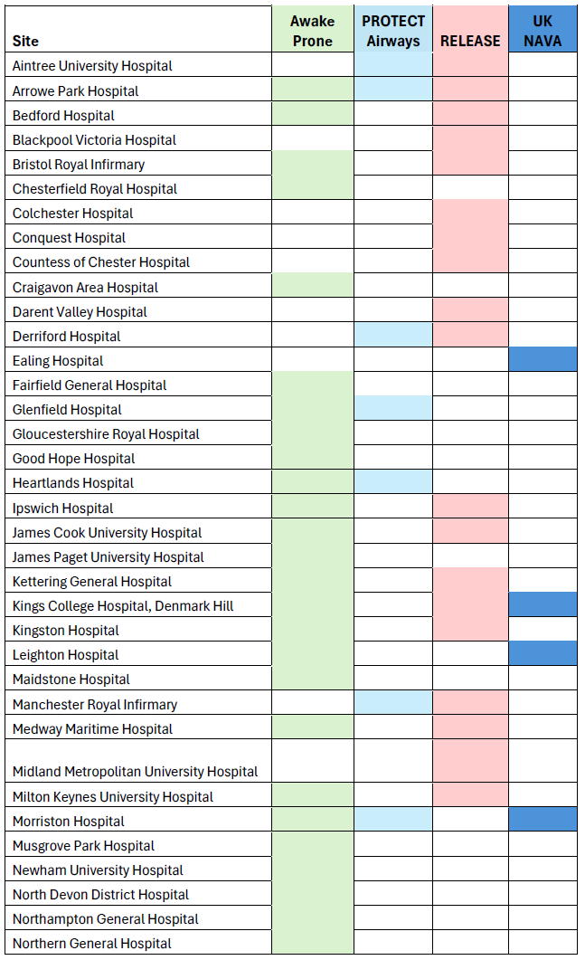 table of sites open to CoReCCT 
