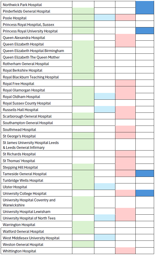 table of sites open to CoReCCT 
