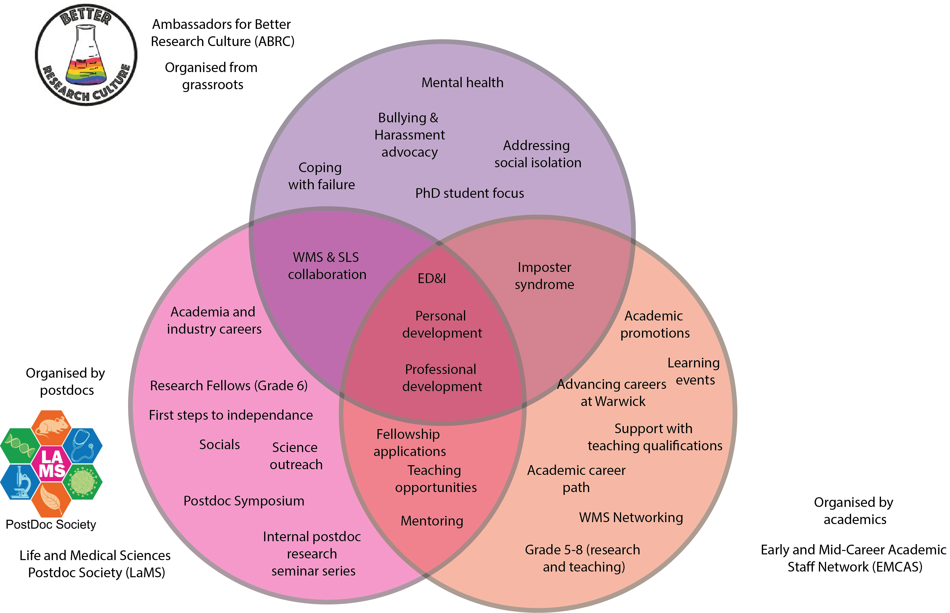 Venn Diagram - Accompanying plain text description available for download below this image 