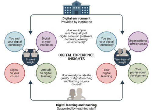 JISC digital experience insights infographic