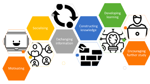 Fluent model of learning. Motivating, socialising, exchanging information, constructing knowledge, developing knowledge and encouraging further study.