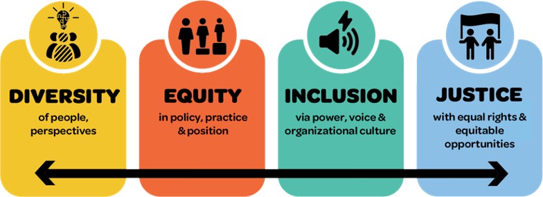 A Banner Presenting the four elements of our training: Diversity: of people, perspectives. Equity: In policy, practice and position. Inclusion: via power, voice, and organisational culture. Justice: with equal rights and equitable opportunities. 