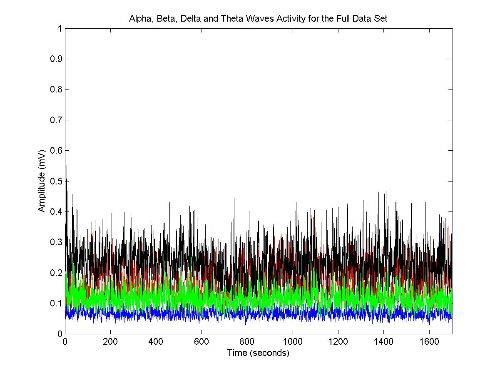 Alpha, Beta, Delta, and Gamma wave brain signals for full data set