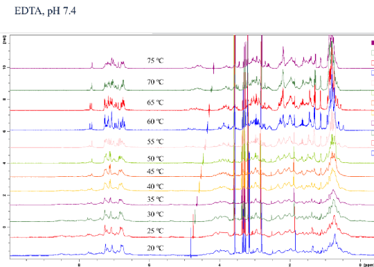 Figure 2: 1H-NMR spectra of insulin at increasing Temperature.