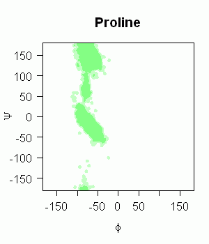 [Ramachandran Contour Plot - Proline Residues h=c(10,10)]