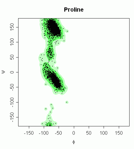 [Ramachandran Contour and Scatter Plot - Proline Residues