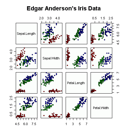 [Pairs Scatter Plot, or Draftsman's display, of the Iris data in R]