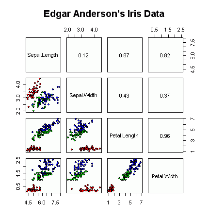 [Pairs Scatter Plot, or Draftsman's display, showing Pearson's Correlation using the Iris data in R]