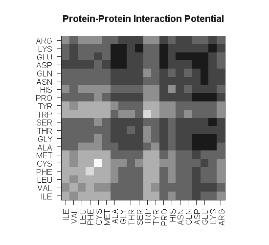 [Protein-protein Interaction Potential using the image and axis commands in R]