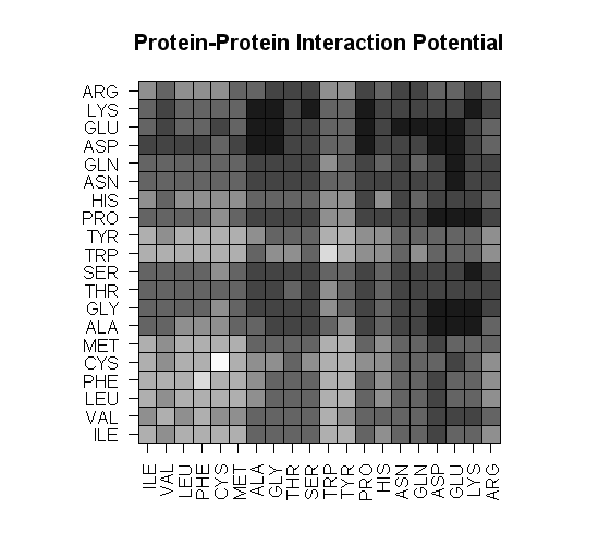 [Protein-protein Interaction Potential using the image, axis and grid commands in R]