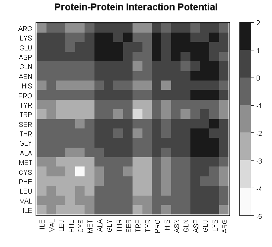 [Protein-protein Interaction Potential using the levelplot  command in R]