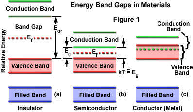 Energy Band Gaps in Materials